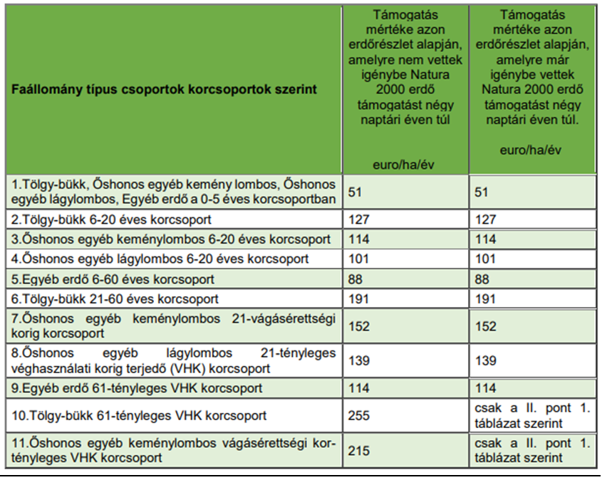 Erdő területeknek nyújtott Natura 2000 kompenzációs kifizetések 1